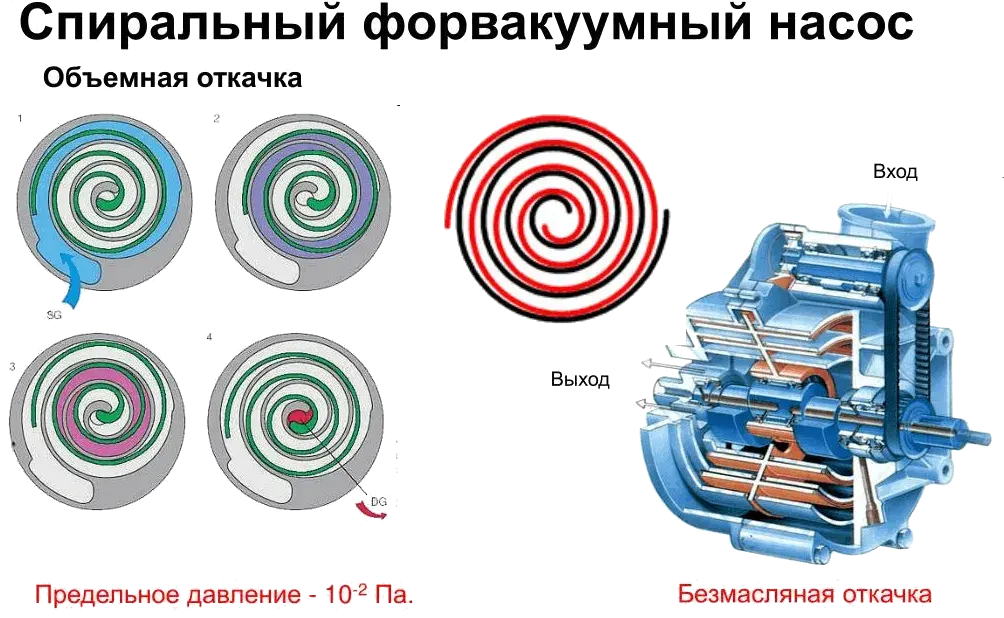 Схема принципа действия спирального вакуумного насоса