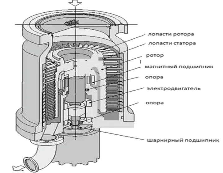 Схема устройства турбомолекулярного вакуумного насоса